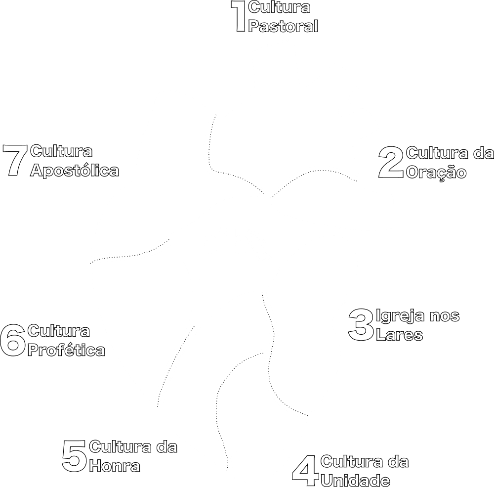 As sete culturas da visão da PIB Ilha Solteira